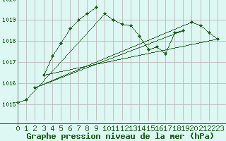 Courbe de la pression atmosphrique pour Alfeld