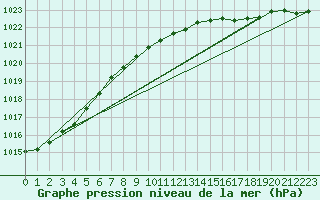 Courbe de la pression atmosphrique pour Norderney