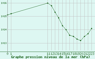 Courbe de la pression atmosphrique pour San Chierlo (It)