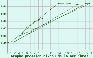 Courbe de la pression atmosphrique pour Sletnes Fyr