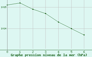 Courbe de la pression atmosphrique pour Kittila Laukukero