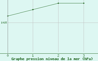 Courbe de la pression atmosphrique pour Ventspils