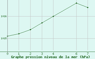 Courbe de la pression atmosphrique pour San Pablo de los Montes