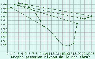 Courbe de la pression atmosphrique pour Reutte