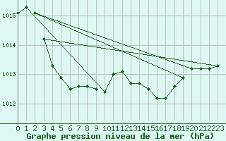 Courbe de la pression atmosphrique pour Potes / Torre del Infantado (Esp)