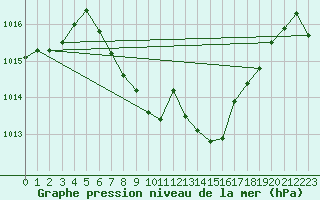 Courbe de la pression atmosphrique pour Koetschach / Mauthen