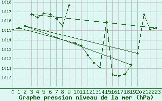 Courbe de la pression atmosphrique pour Saelices El Chico
