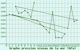 Courbe de la pression atmosphrique pour Valdepeas