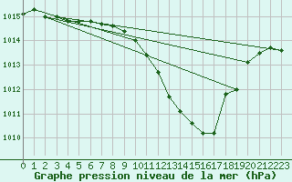 Courbe de la pression atmosphrique pour Leibnitz