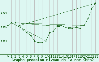 Courbe de la pression atmosphrique pour Boryeong