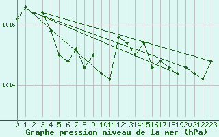 Courbe de la pression atmosphrique pour Kvikkjokk Arrenjarka A