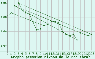 Courbe de la pression atmosphrique pour Brest (29)