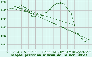 Courbe de la pression atmosphrique pour le bateau KABP