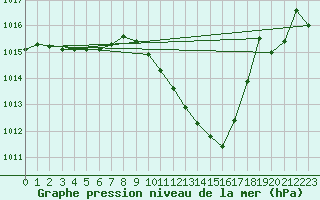 Courbe de la pression atmosphrique pour Die (26)