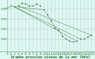 Courbe de la pression atmosphrique pour Schauenburg-Elgershausen