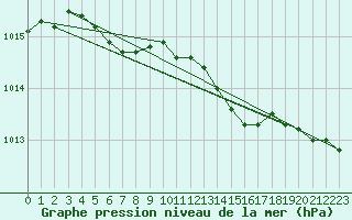 Courbe de la pression atmosphrique pour Kuusamo Ruka Talvijarvi