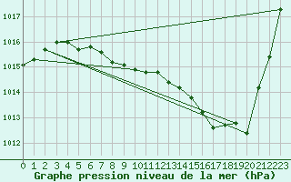 Courbe de la pression atmosphrique pour Auch (32)