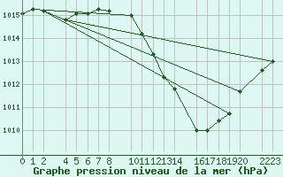 Courbe de la pression atmosphrique pour Bujarraloz