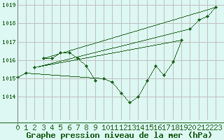 Courbe de la pression atmosphrique pour Weihenstephan