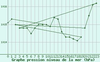 Courbe de la pression atmosphrique pour Hohrod (68)