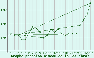 Courbe de la pression atmosphrique pour Grardmer (88)