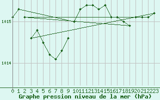 Courbe de la pression atmosphrique pour Parrsboro