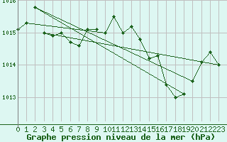 Courbe de la pression atmosphrique pour Cap Cpet (83)
