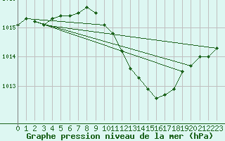 Courbe de la pression atmosphrique pour Urziceni