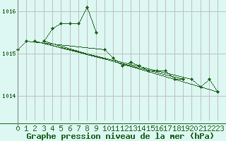 Courbe de la pression atmosphrique pour Salla Naruska