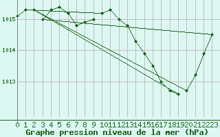 Courbe de la pression atmosphrique pour Rochegude (26)