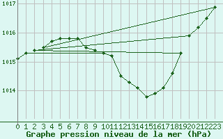 Courbe de la pression atmosphrique pour Ble - Binningen (Sw)