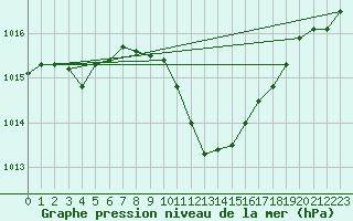 Courbe de la pression atmosphrique pour Bad Aussee