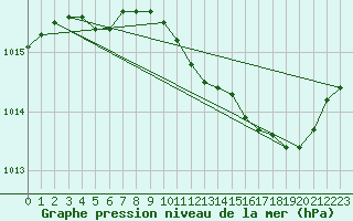 Courbe de la pression atmosphrique pour Le Luc - Cannet des Maures (83)