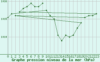 Courbe de la pression atmosphrique pour Vaslui