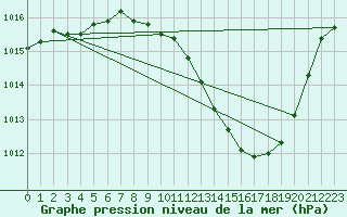 Courbe de la pression atmosphrique pour Evora / C. Coord