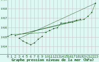 Courbe de la pression atmosphrique pour Guidel (56)