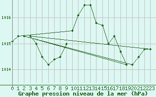 Courbe de la pression atmosphrique pour Yakushima