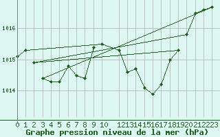 Courbe de la pression atmosphrique pour Adra