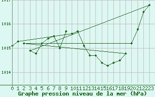 Courbe de la pression atmosphrique pour Hohrod (68)