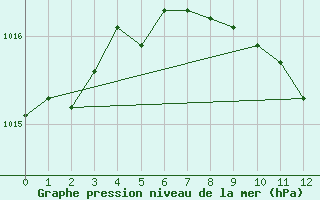 Courbe de la pression atmosphrique pour Curtea De Arges