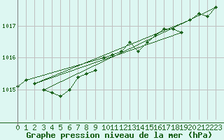 Courbe de la pression atmosphrique pour Dinard (35)