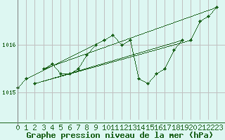 Courbe de la pression atmosphrique pour Fontenermont (14)