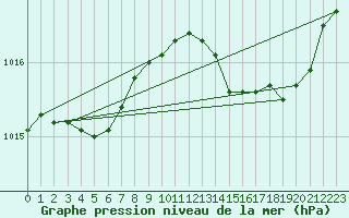 Courbe de la pression atmosphrique pour Alistro (2B)