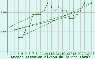 Courbe de la pression atmosphrique pour la bouée 62163