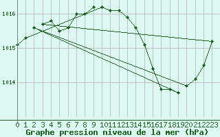 Courbe de la pression atmosphrique pour Angoulme - Brie Champniers (16)
