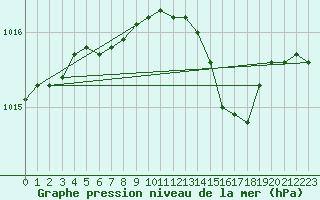 Courbe de la pression atmosphrique pour Norsjoe