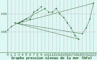 Courbe de la pression atmosphrique pour Le Luc - Cannet des Maures (83)