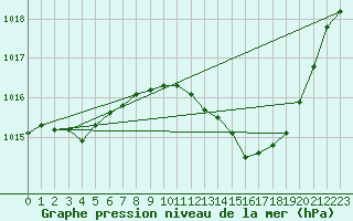 Courbe de la pression atmosphrique pour La Beaume (05)