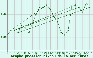 Courbe de la pression atmosphrique pour Saint-Paul-des-Landes (15)