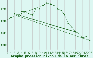Courbe de la pression atmosphrique pour Lobbes (Be)